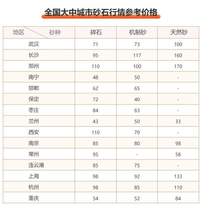 部分城市沙石價格一覽表 部分城市沙石價格一覽表
